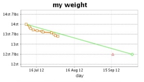 Weight loss chart